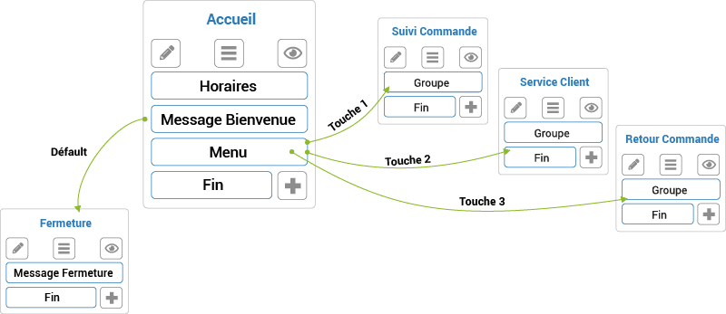 Serveur Vocal Interactif d'Axialys